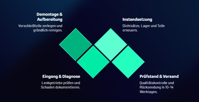 Der Instandsetzungsprozess bei LuW Autoteile
