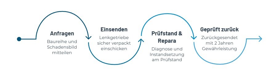 So einfach gehts auch mit Ihrem Unimog