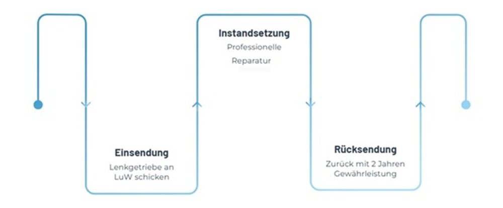 So funktioniert die Instandsetzung Ihrer Unimog Lenkung
